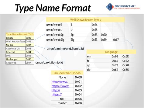 what is ndef format